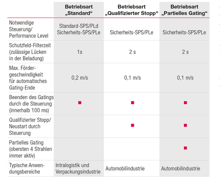 L'inhibition réinventée – Le Smart Process Gating